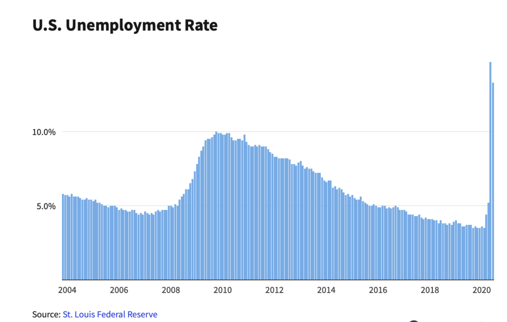 Employment; Unemployment;