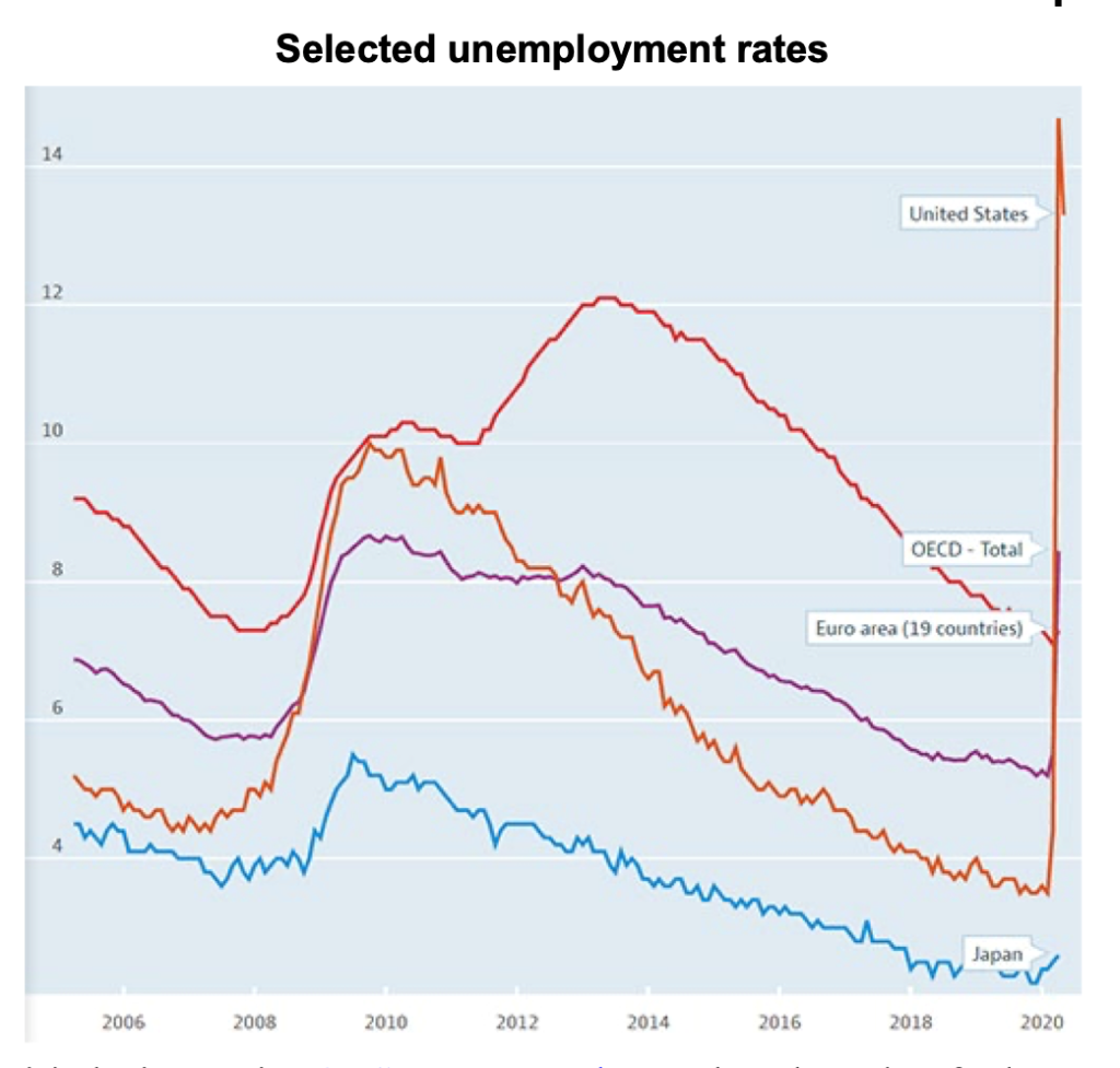Employment; Unemployment;