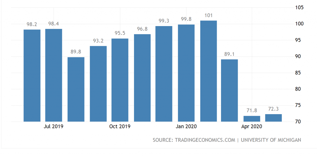 Consumer; Confidence; Jeanette; Garretty